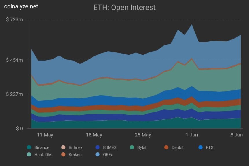 Объем открытого интереса по ETH-фьючерсам. Источник: Coinalyze