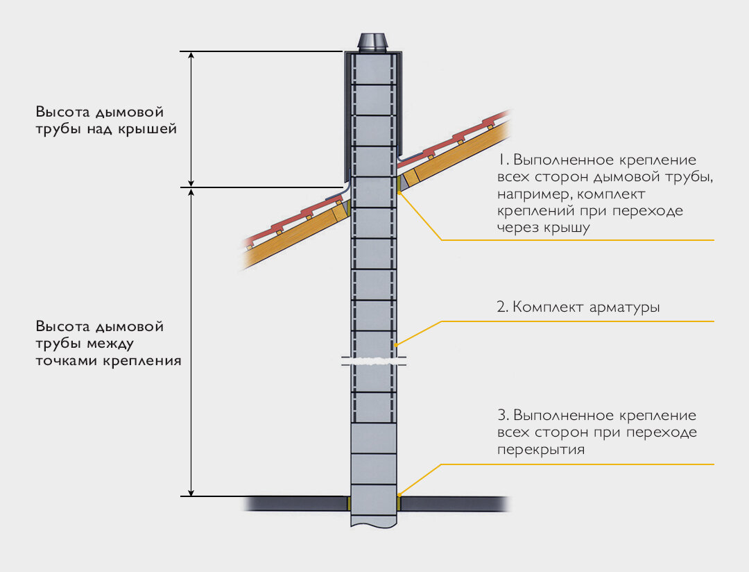 ДЫМОХОД: ОШИБКИ ПРИ ВОЗВЕДЕНИИ | Строительство и ремонт BLOKSPB | Дзен