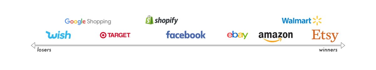 По данным marketplace pulse