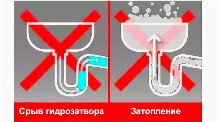 Срыв гидрозатвора. Сухой гидрозатвор схема. Сифон гидрозатвор для раковины. Срыв гидрозатвора. Причины срыва гидрозатвора в унитазе.