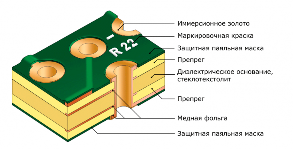 Что такое плата простыми словами. Состав многослойной печатной платы. Слои многослойной печатной платы. Структура многослойной печатной платы. Конструкция двухслойной печатной платы