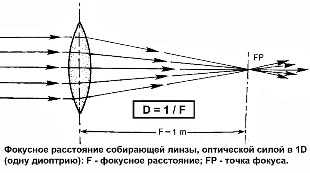 Плюс и минус в очках — что это значит? | Эксимер, офтальмологическая  клиника | Дзен