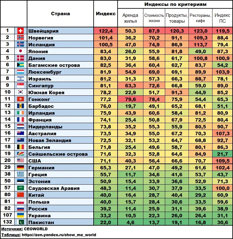Рейтинг стран с самой. Место России по уровню жизни населения в мире 2021. Уровень жизни по странам 2020 таблица. Список стран по уровню жизни. Рейтинг стран по уровню жизни.