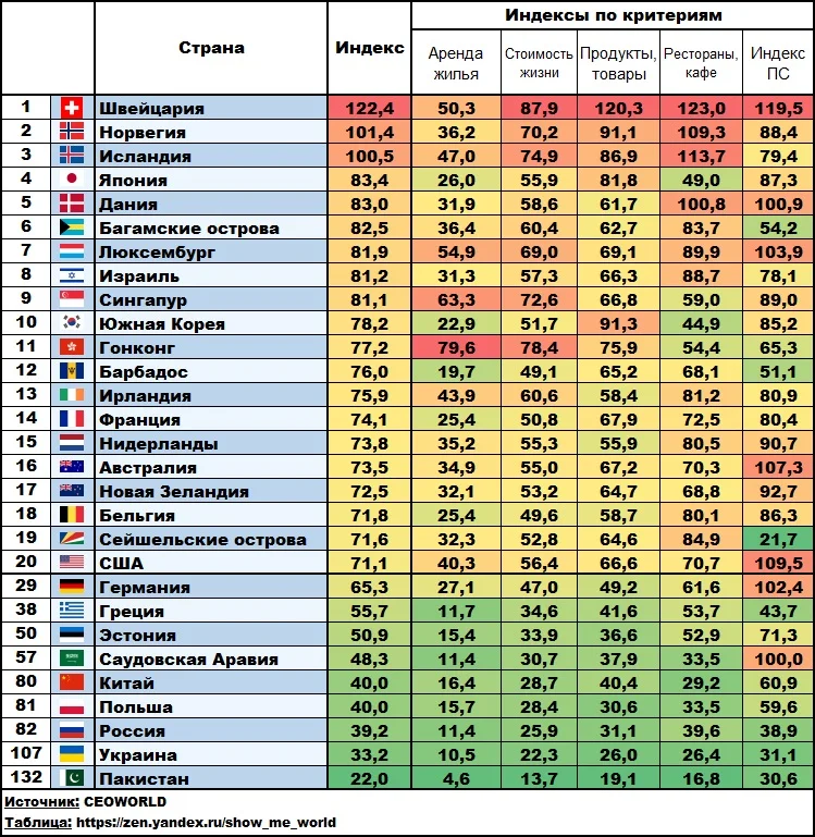 Место России по уровню жизни населения в мире 2021. Уровень жизни по странам 2020 таблица. Рейтинг стран по уровню жизни 2021 таблица. Рейтинг стран по уровнюьжизни.