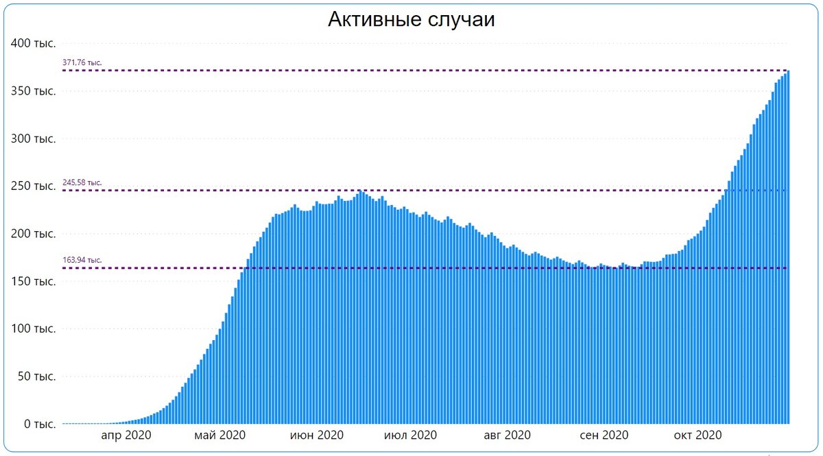 Активные случаи в сумме по стране*
