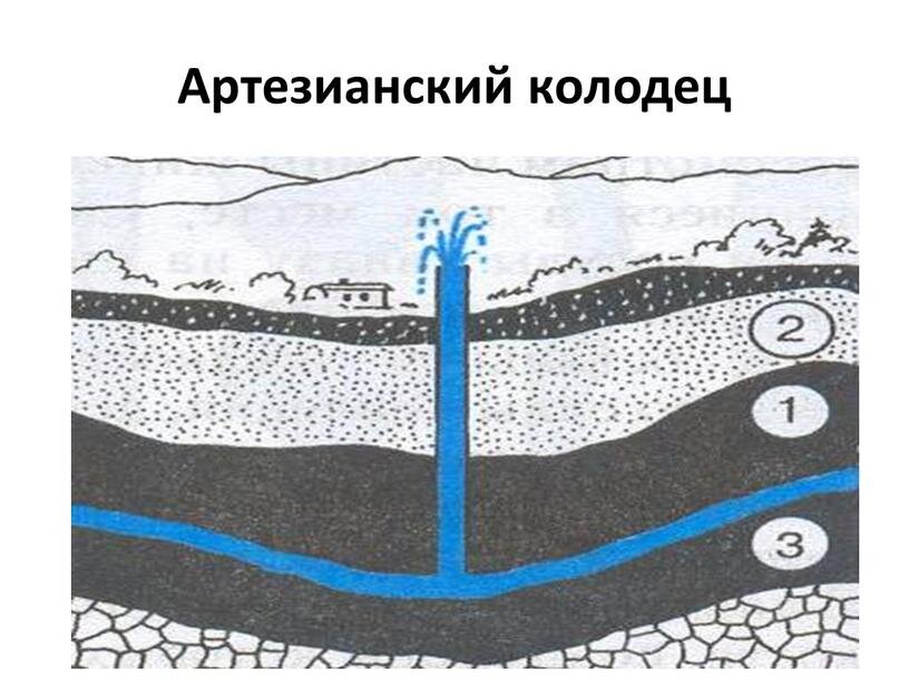 Схема образования родника