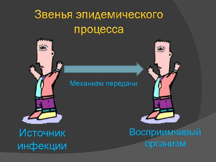 Эпидемический процесс. Звенья эпидемического процесса. Щвения эридимического процесса. Эпидемиология звенья эпидемиологического процесса. Эпидемический процесс звенья эпидемического процесса.