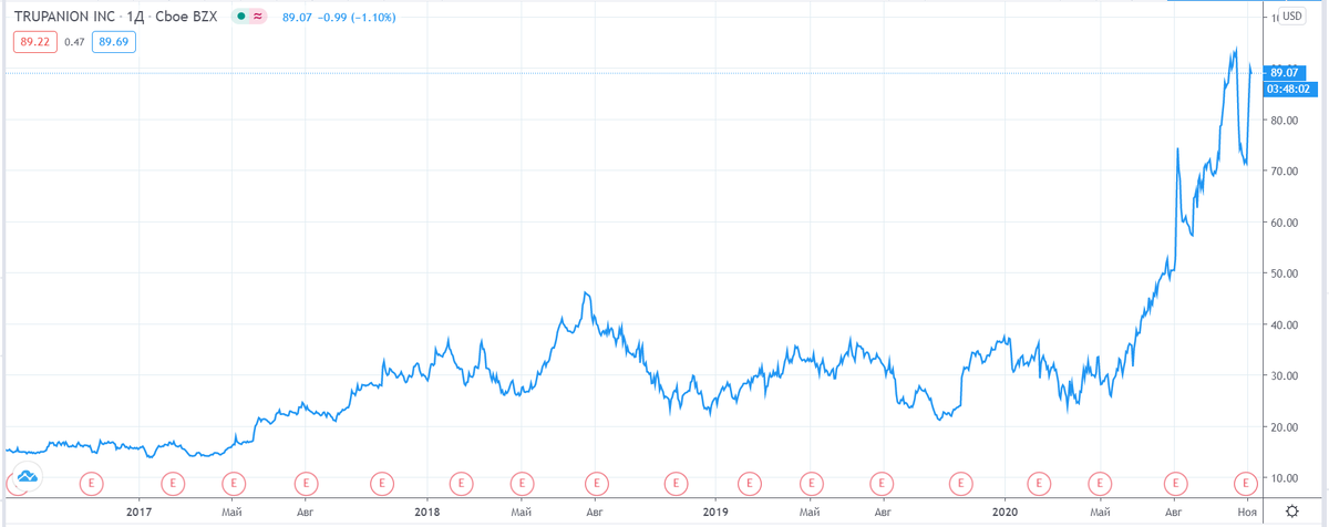 График акции компании Trupanion
