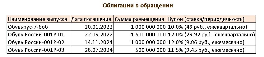 "Живые" выпуски. Часть выпусков уже погашены.