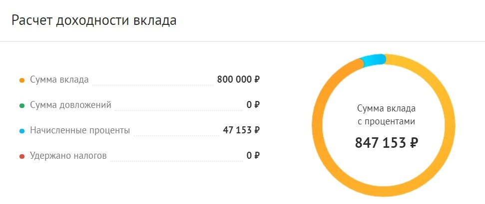 Пример расчета доходности по вкладу Максимальный доход+ Онлайн от Руснарбанка