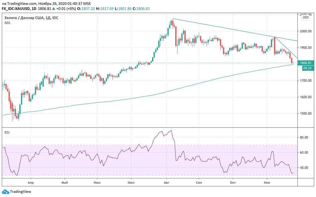 График цены золота в долларах США / фото © TradingView