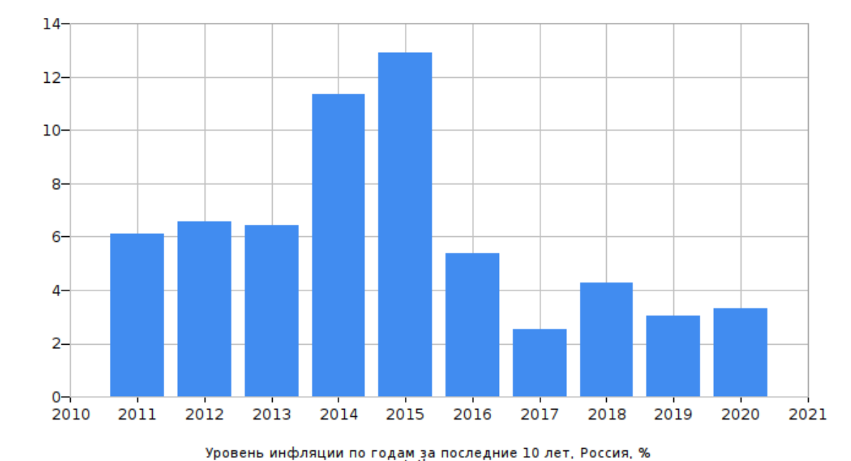 Инфляция в РФ за последние 10 лет в %.