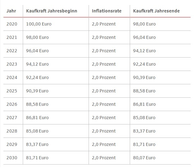 Источник: www.sparkasse.de 100 евро так остались ста евро, однако за одиннадцать лет они в реальном выражении потеряли почти пятую часть своей покупательской способности. Постепенно инфляция приводит к тому, что 100 евро превращаются примерно в 80 евро по сравнению с их стоимостью в 2020 году.