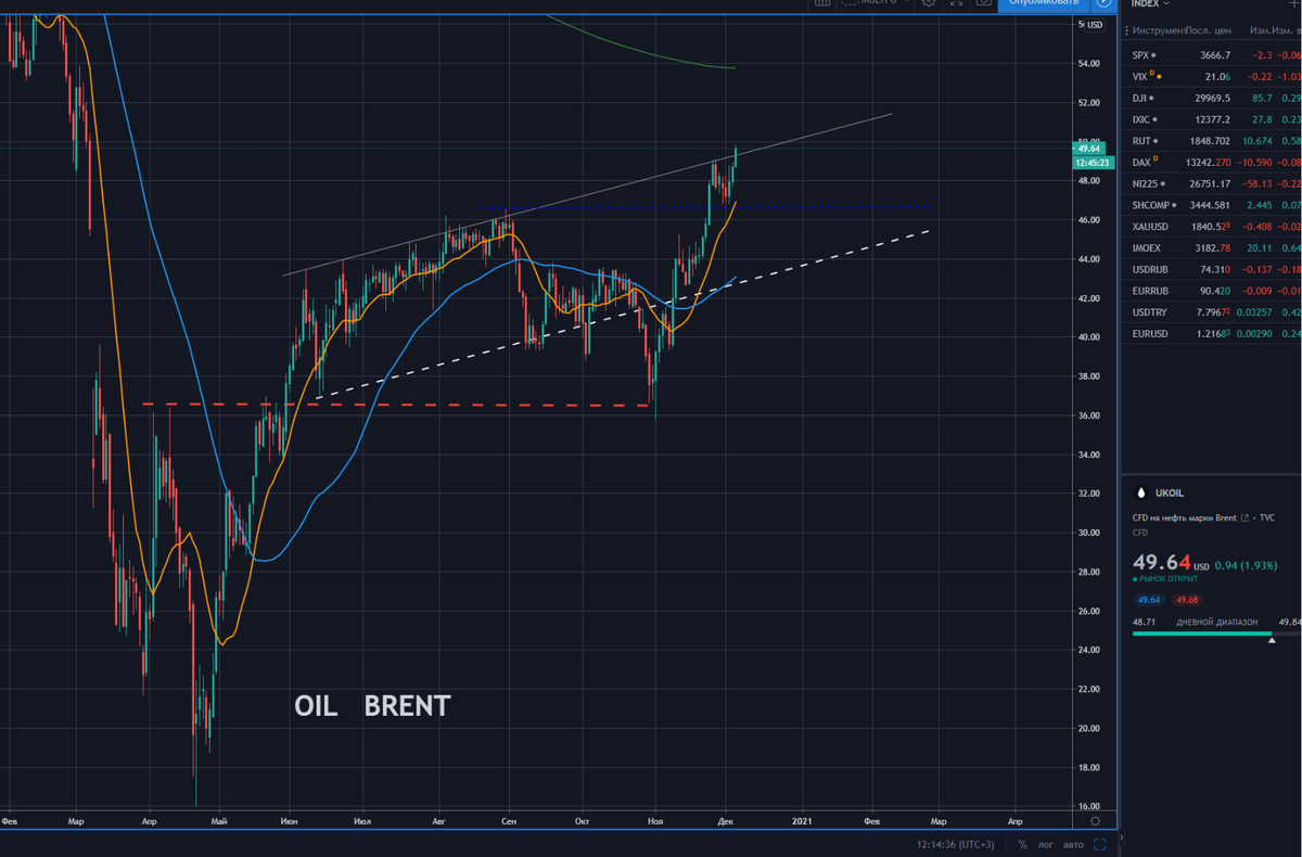 График Нефть брент