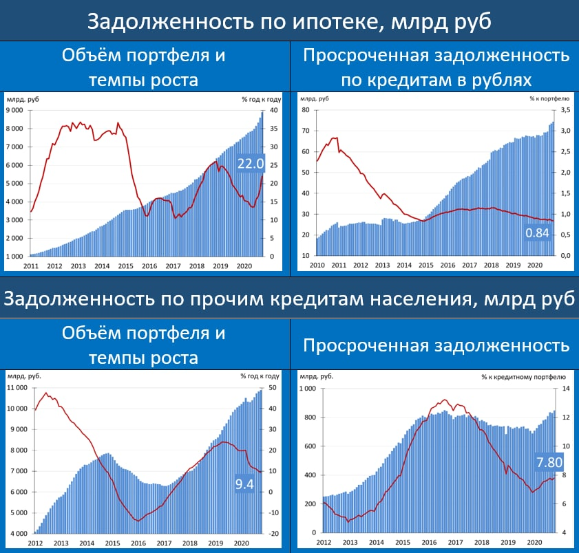Ипотека -статистика