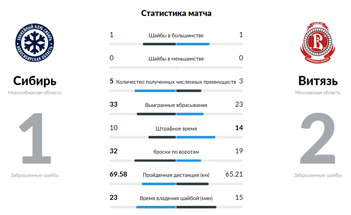 Статистика взята с официального сайта КХЛ - khl.ru