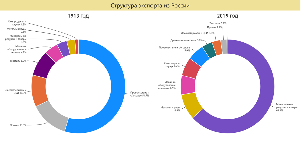 Рынок страны представлен. Структура экспорта России 2021. Товарная структура экспорта России 2021. Структура экспорта РФ 2021. Структура импорта России 2019.