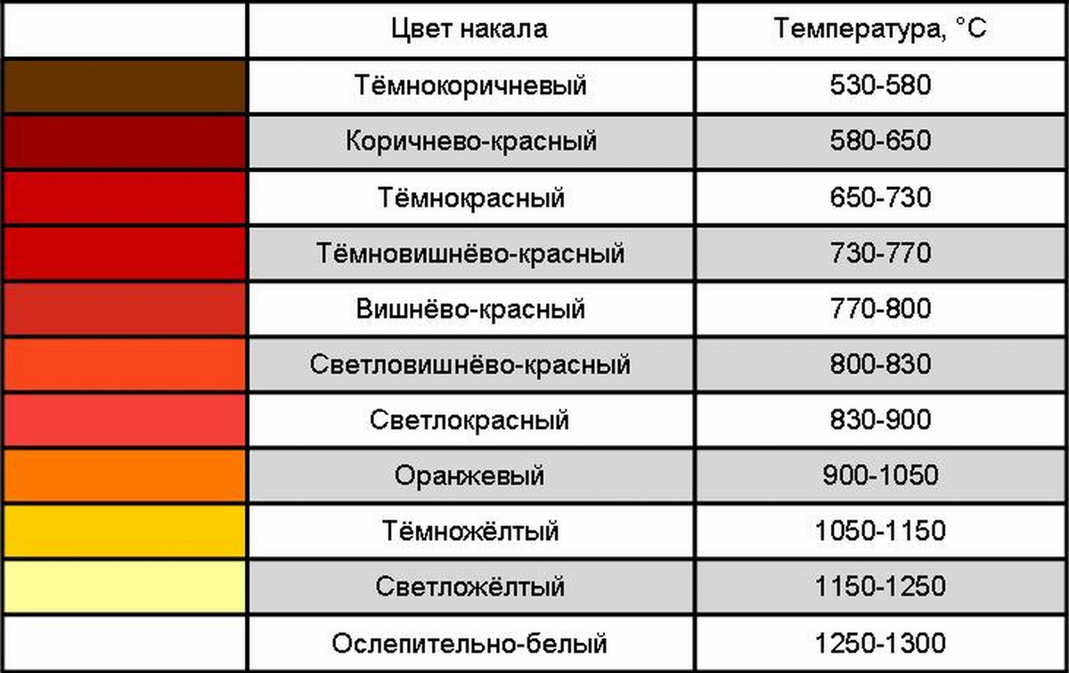 Цвета нагретой стали