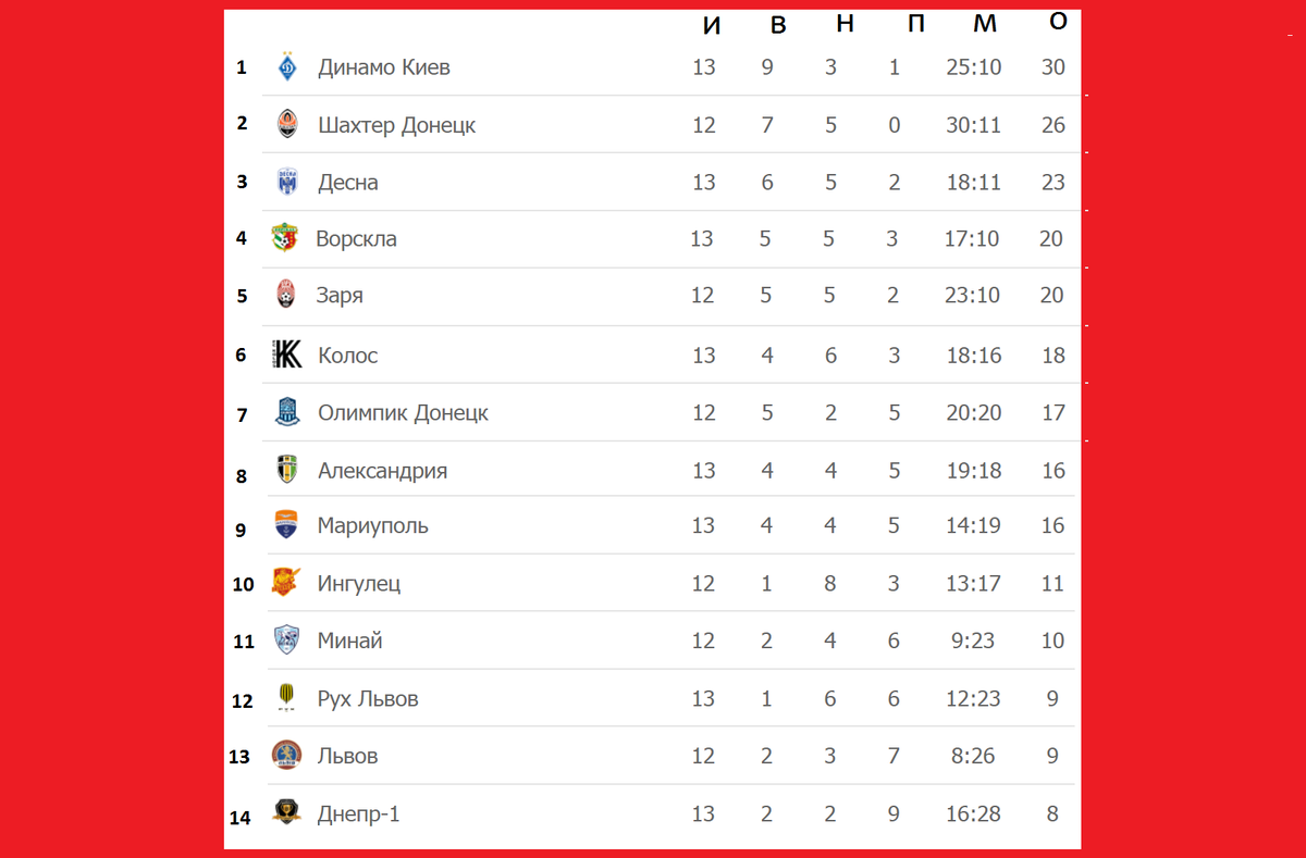 Чемпионат Украины по футболу. Результаты 13 тура. Таблица, расписание. |  Алекс Спортивный * Футбол | Дзен