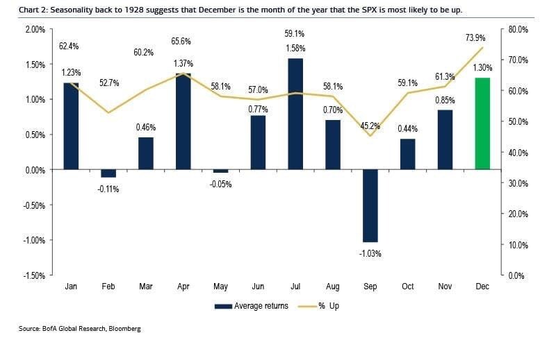 Сезонность S&P500 с 1928 года