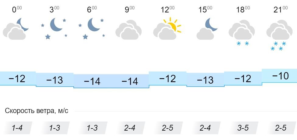 Прогноз погоды в борском на неделю. Прогноз погоды Бугульма на неделю.