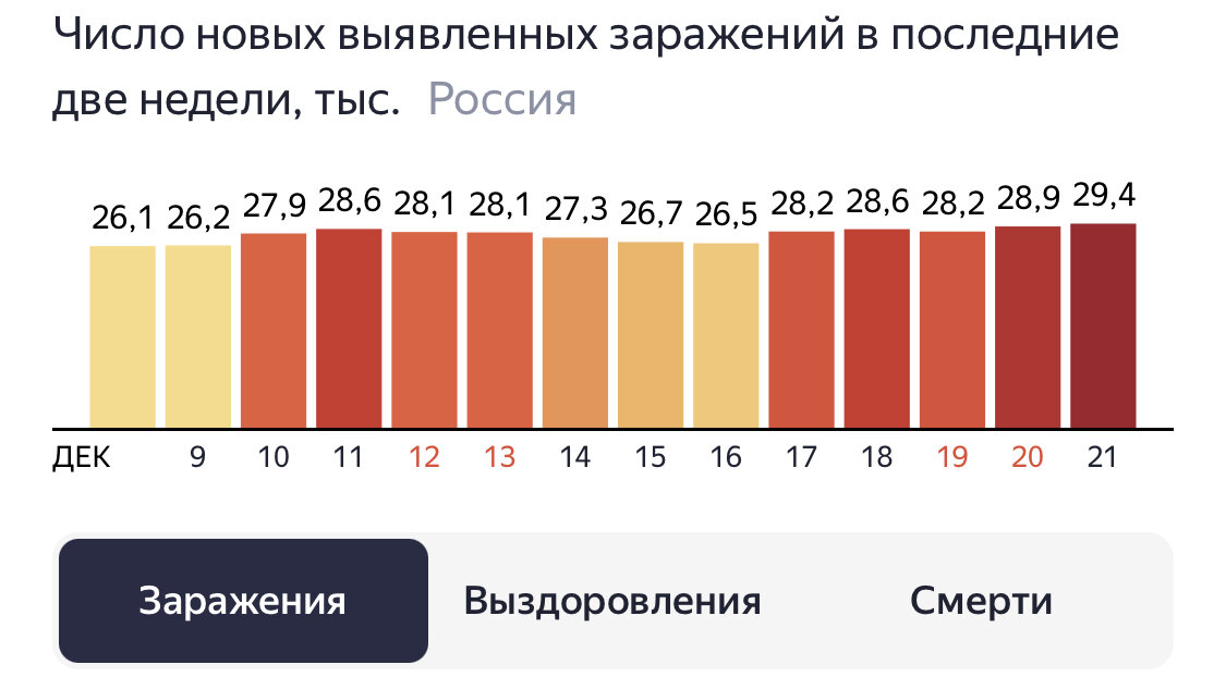 Стал частью статистики.