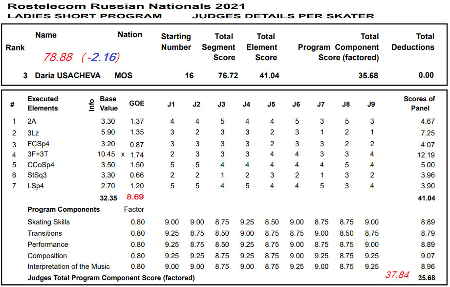 коэффициент позитивности при коронавирусе. Base value фигурное катание. Goe в фигурном катании. результаты кп. итоги короткой программы у женщин.