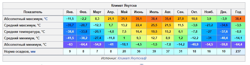 Почему в Якутии люди сутками не глушат двигатель авто и почему на трассе Лена встречаются платные гаражи?0