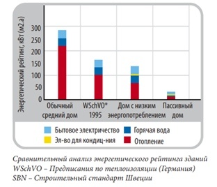 Сравнительный анализ энергетического рейтинга зданий