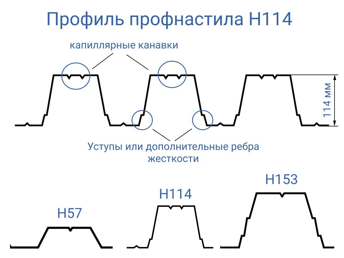 Профнастил Н114: самая прочная марка для крыш и заборов | Прочная Сталь |  Дзен