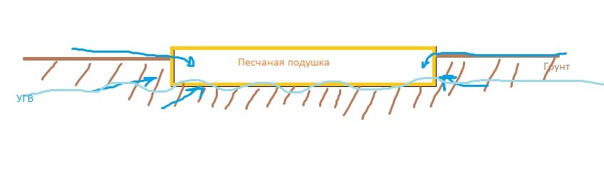 Схема песчаной подушки под фундамент
