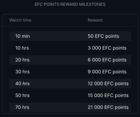 Вознаграждение на Esports Fight Club: 50 баллов EFC за каждые 10 минут просмотра видео