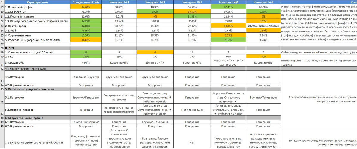 Конкурентный анализ