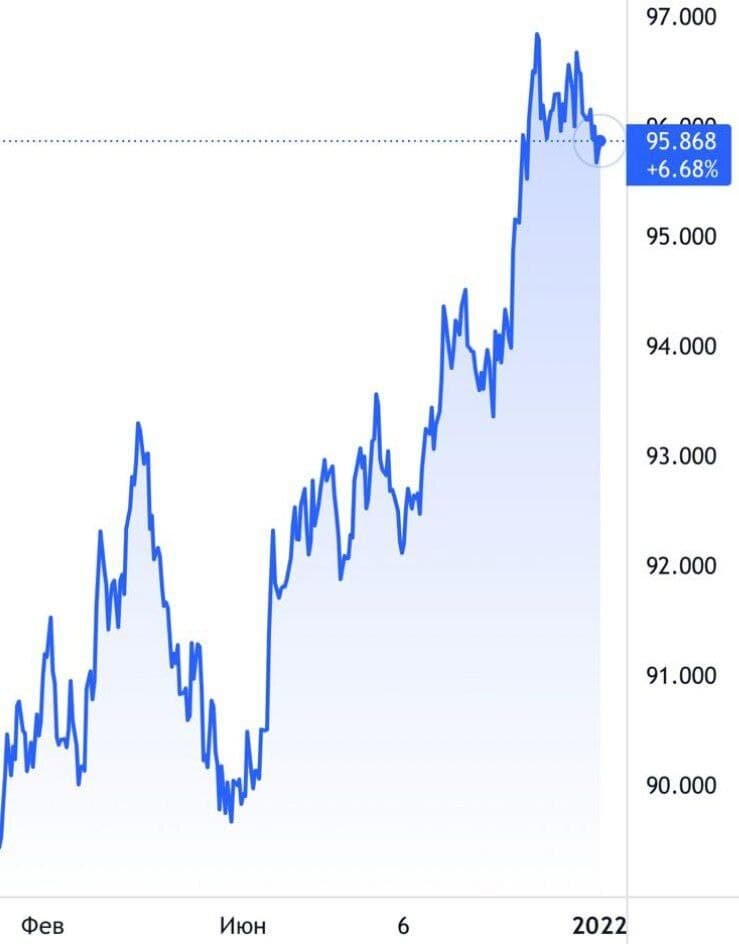 График индекса DXY