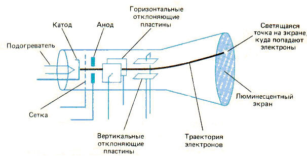                                          Схема осциллографа изнутри