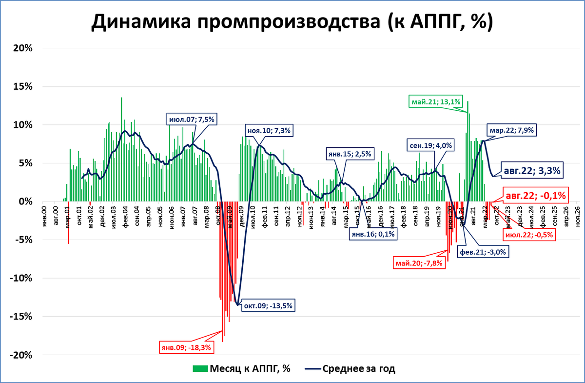 Падение промпроизводства в России прекратилось