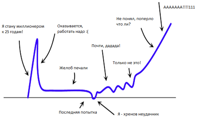 Диаграмма достижения цели