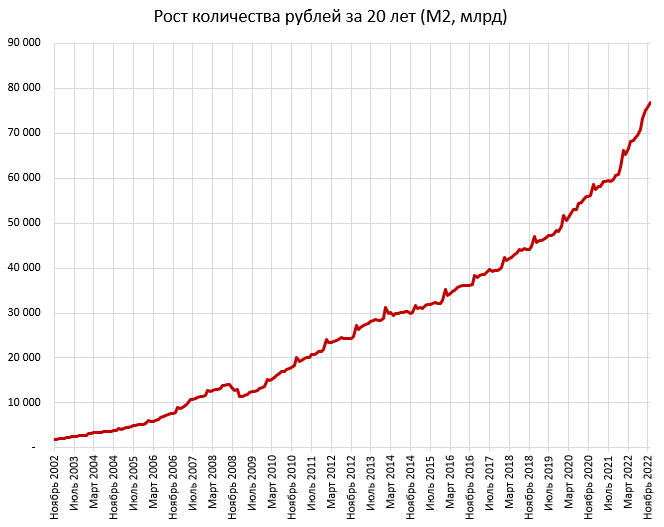 Количество рублей в России