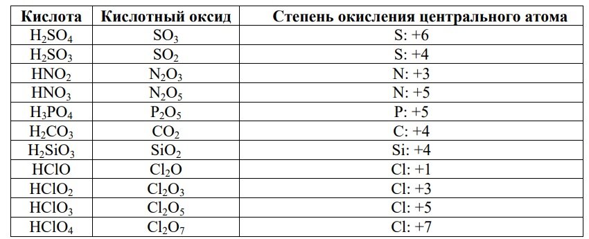 Степень окисления основных оксидов