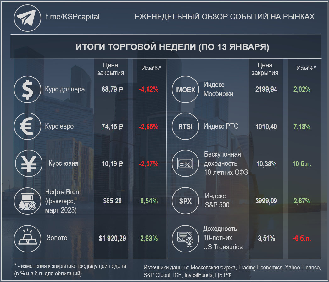 Недельные изменения по различным инструментам (при создании изображения использовалась работа Ivan Kurmyshov / Shutterstock)