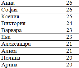 самые популярные имена. популярные имена для девочек. самые популярные имена для девочек. популярные имена для мальчиков. имя мальчика по месяцу рождения.
