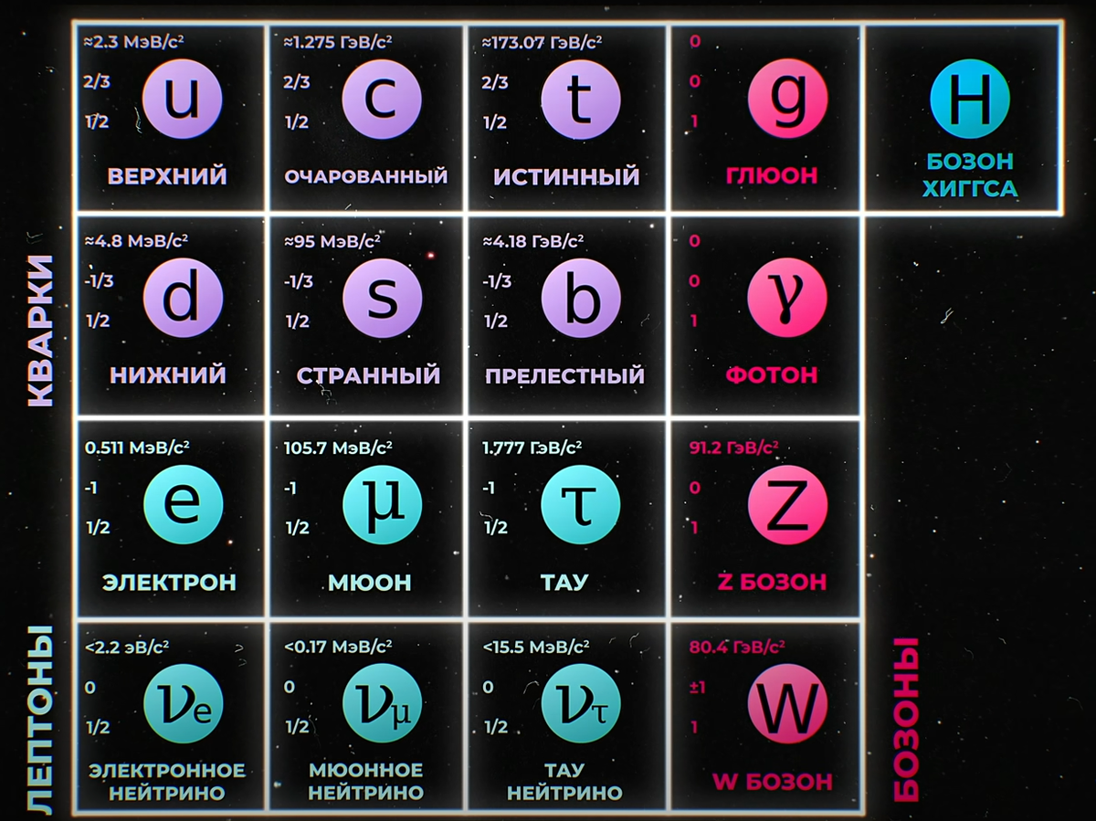 Стандартная модель