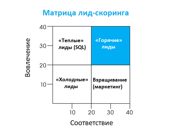 Рос лид. Квалификация лидов. Квалифицированный лид. Холодный лид. Квалификация Лида.