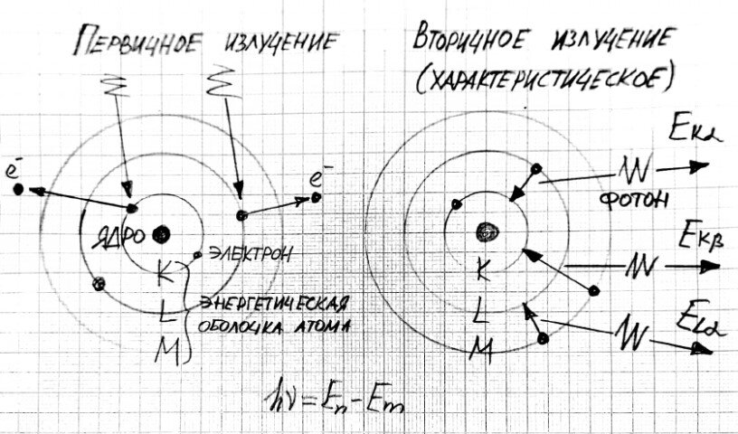 Рис. 1. Воздействие рентгеновского излучения на атом.