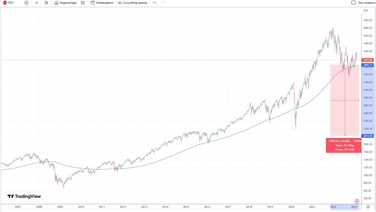 График индекса sp500