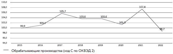 Рис. 2 Индекс производства за январь–декабрь в % к соответствующему периоду предыдущего года📷
