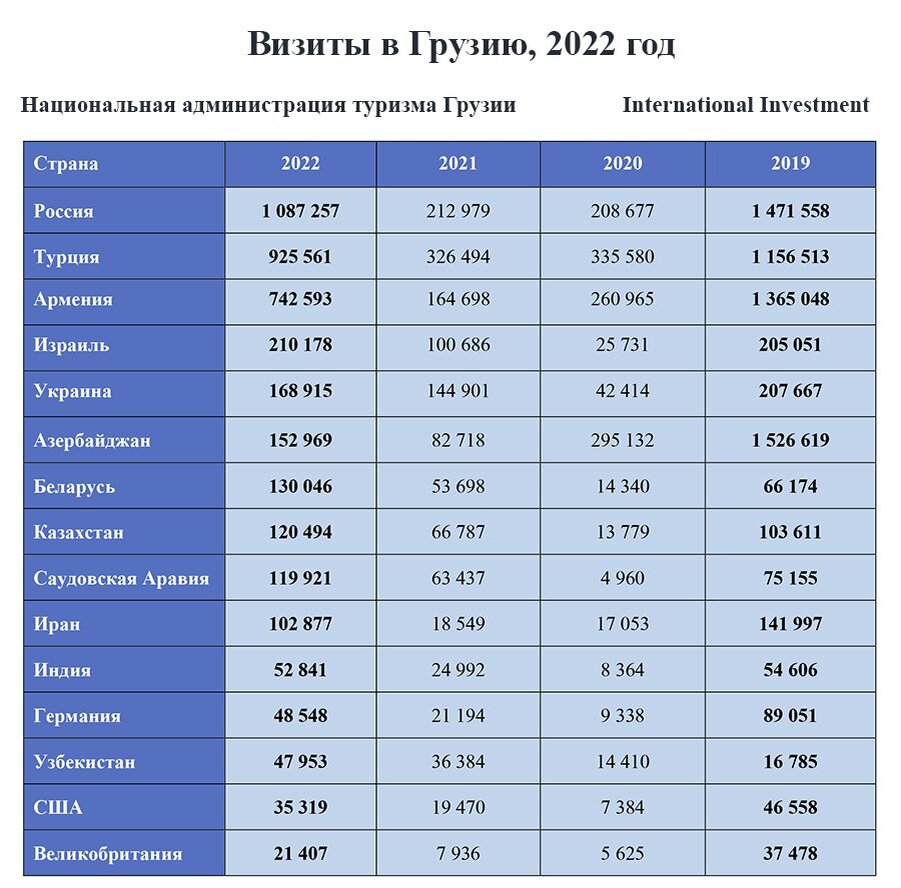 Туризм в грузии статистика фото 23