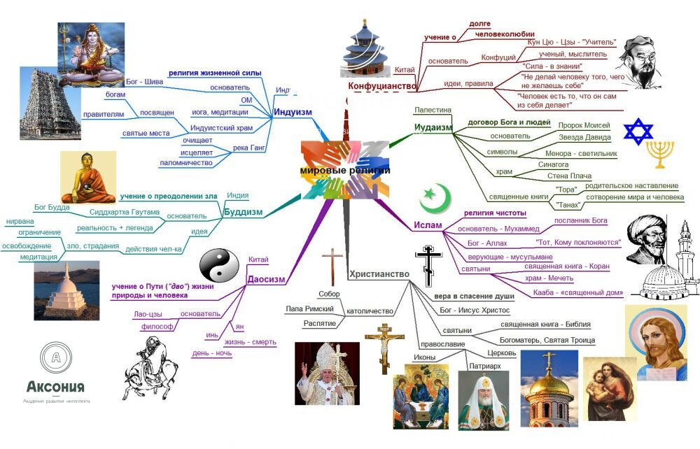 Интеллект карта по истории россии