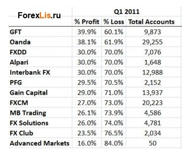 Статистика  брокеров за 2011 год