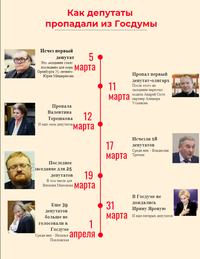 Бегство депутатов из Госдумы нарастало после каждого заседания